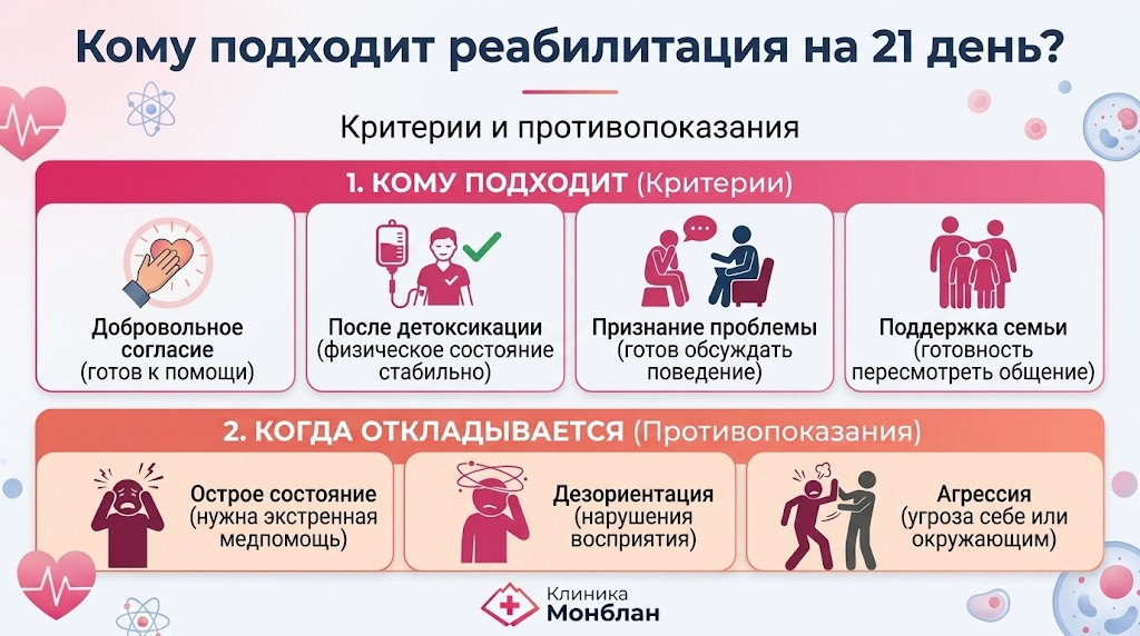 Инфографика с критериями отбора для 21-дневной реабилитации, включающая положительные факторы и противопоказания, представленная в виде двух горизонтальных блоков карточек